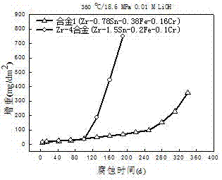 Zirconium alloy for cladding material of nuclear fuel element in non-hydrogenated deoxidization pressurized water reactor