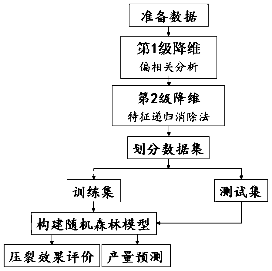 Shale gas well staged fracturing effect evaluation and yield prediction method based on random forest