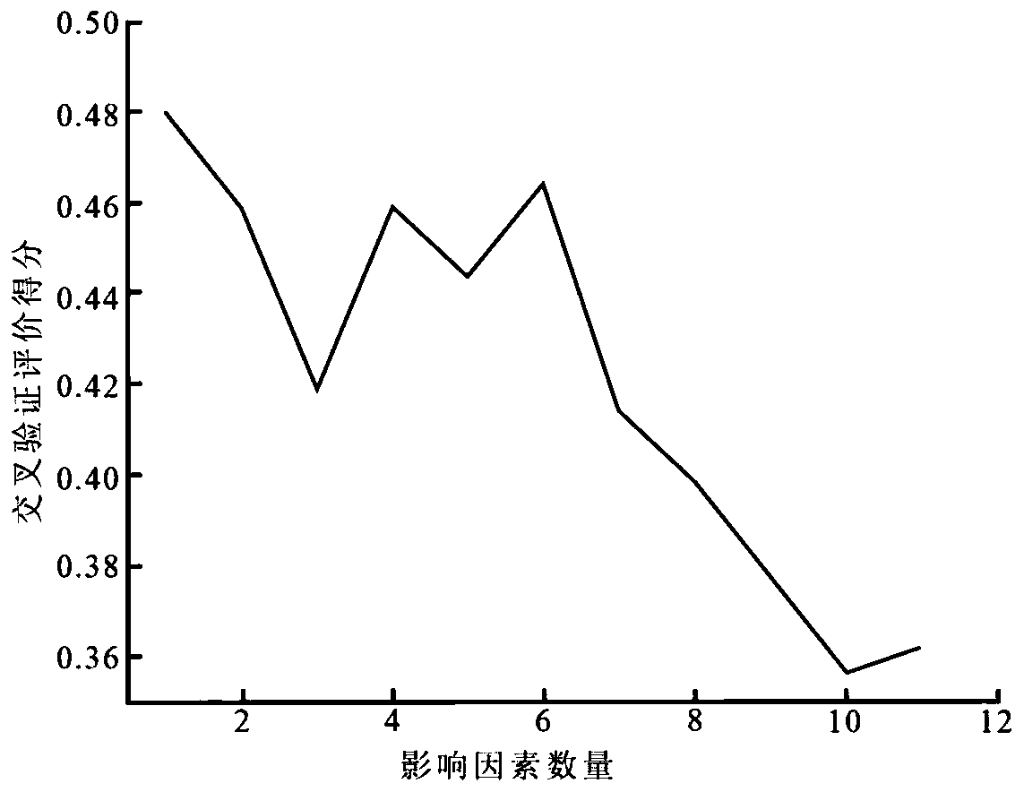 Shale gas well staged fracturing effect evaluation and yield prediction method based on random forest