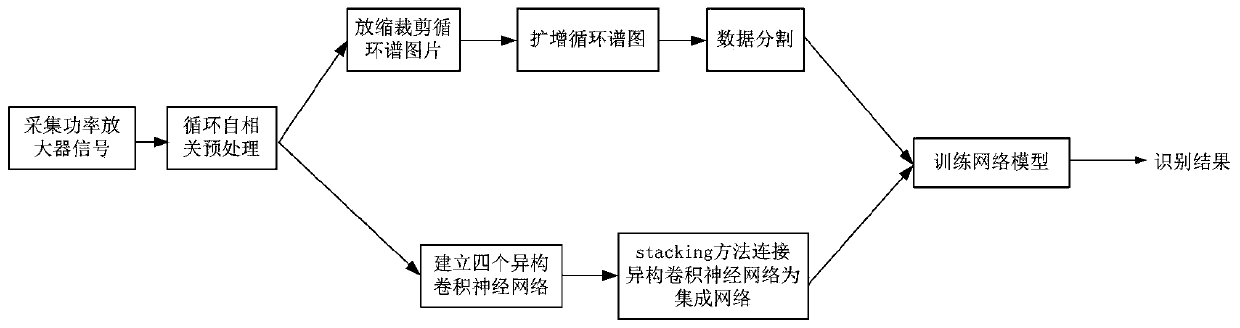 Power amplifier individual identification method and device