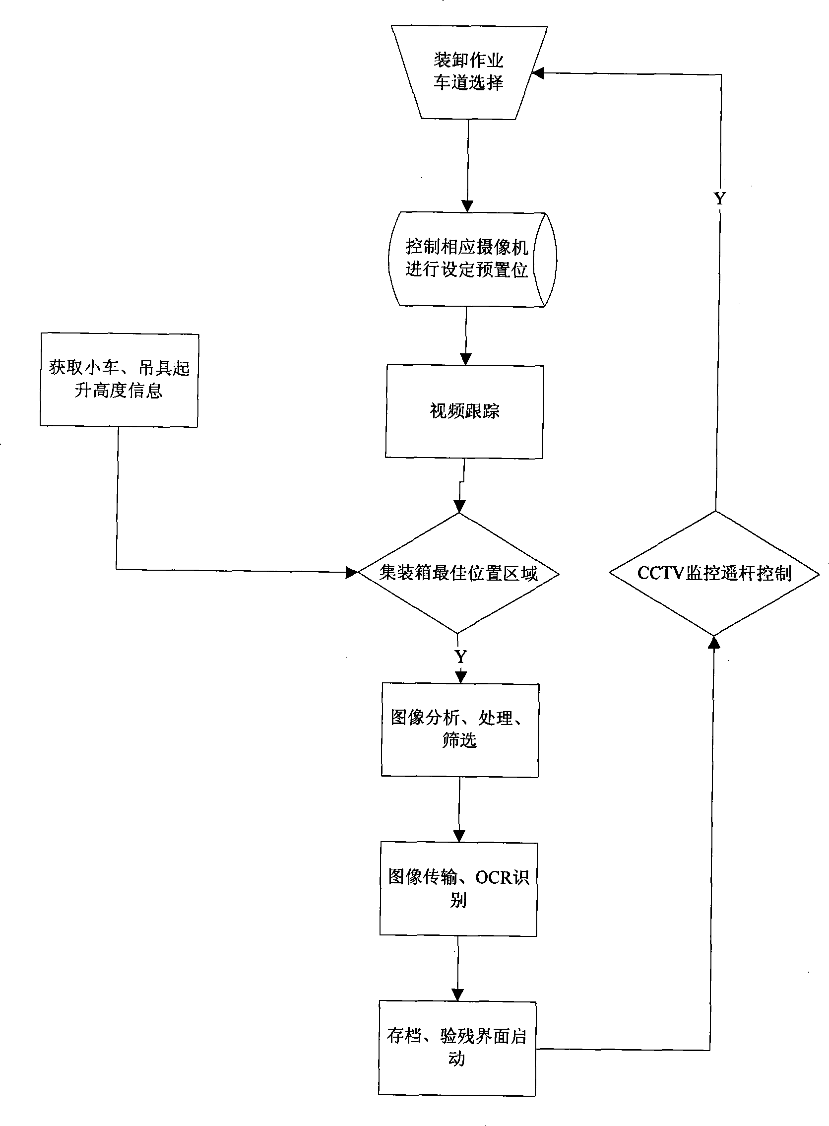 Real-time monitoring system for container loading, unloading and checking