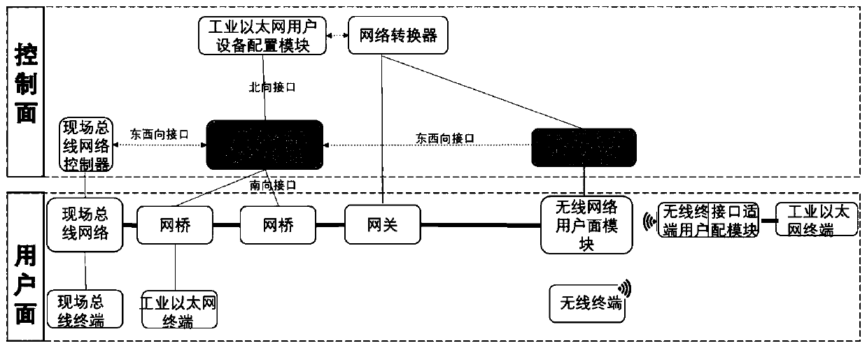 Heterogeneous convergence network architecture applied to intelligent factory and route configuration method