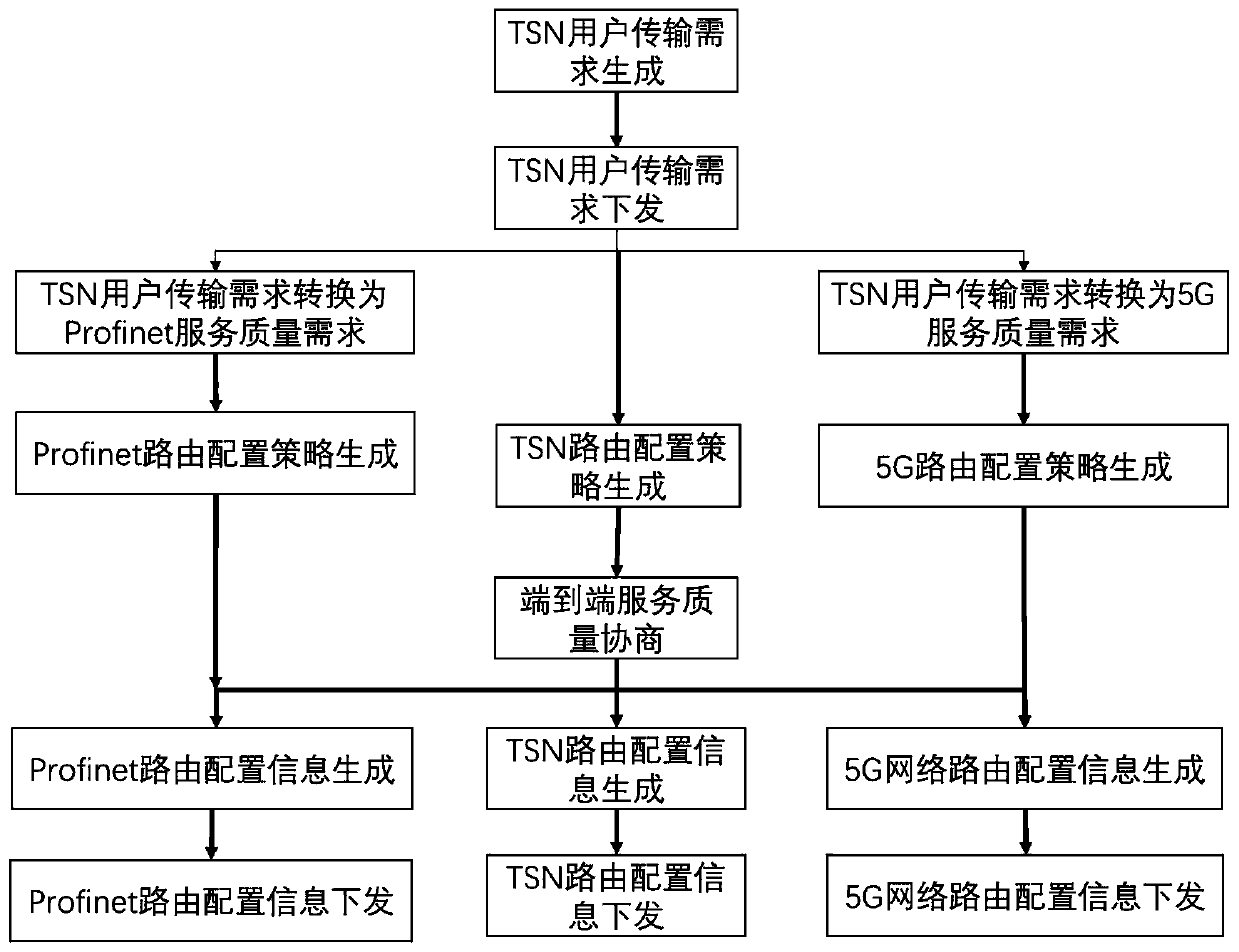 Heterogeneous convergence network architecture applied to intelligent factory and route configuration method