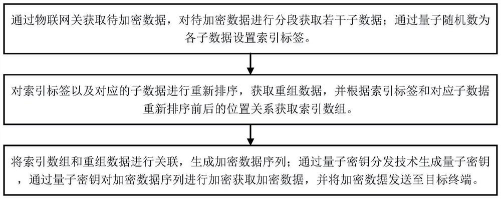 Internet of Things gateway data encryption communication method based on quantum random number key