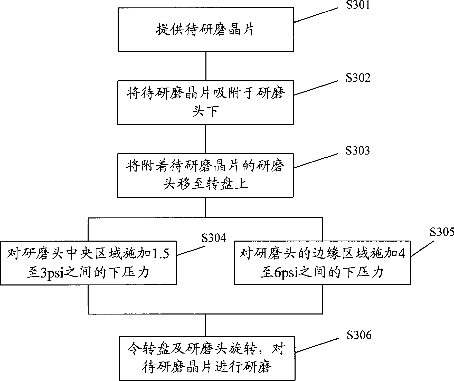 Chemical mechanical grinding method