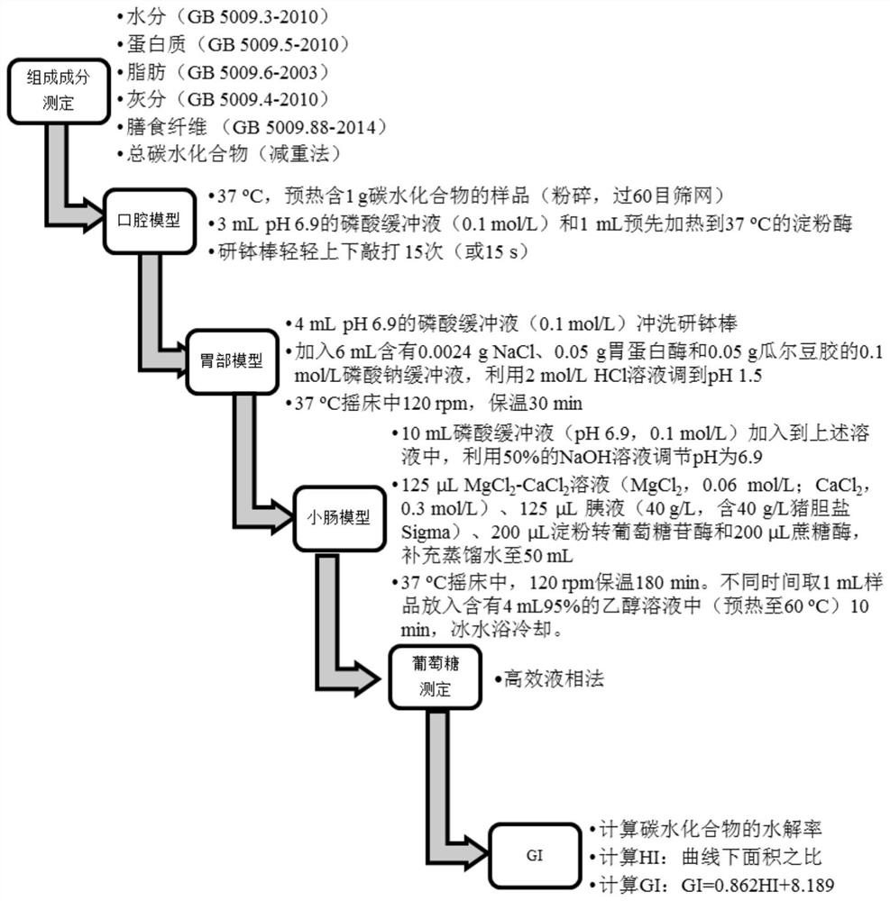 In-vitro digestion model method for measuring food glycemic index