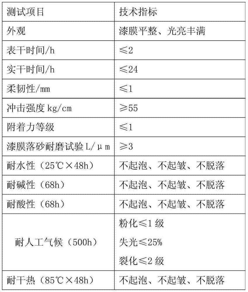 Waterproof anti-wear oil paint for wooden desks/chairs and preparation method thereof