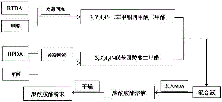 Carbon fiber honeycomb reinforced polyimide foam material and preparation method thereof