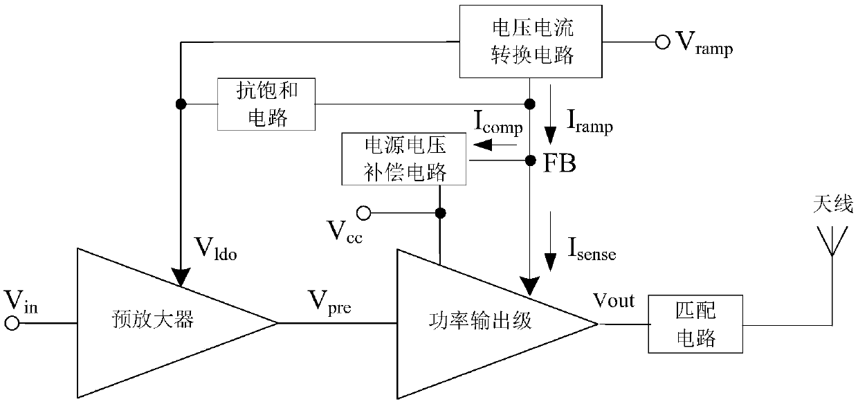 Anti-saturation radio frequency power amplifier