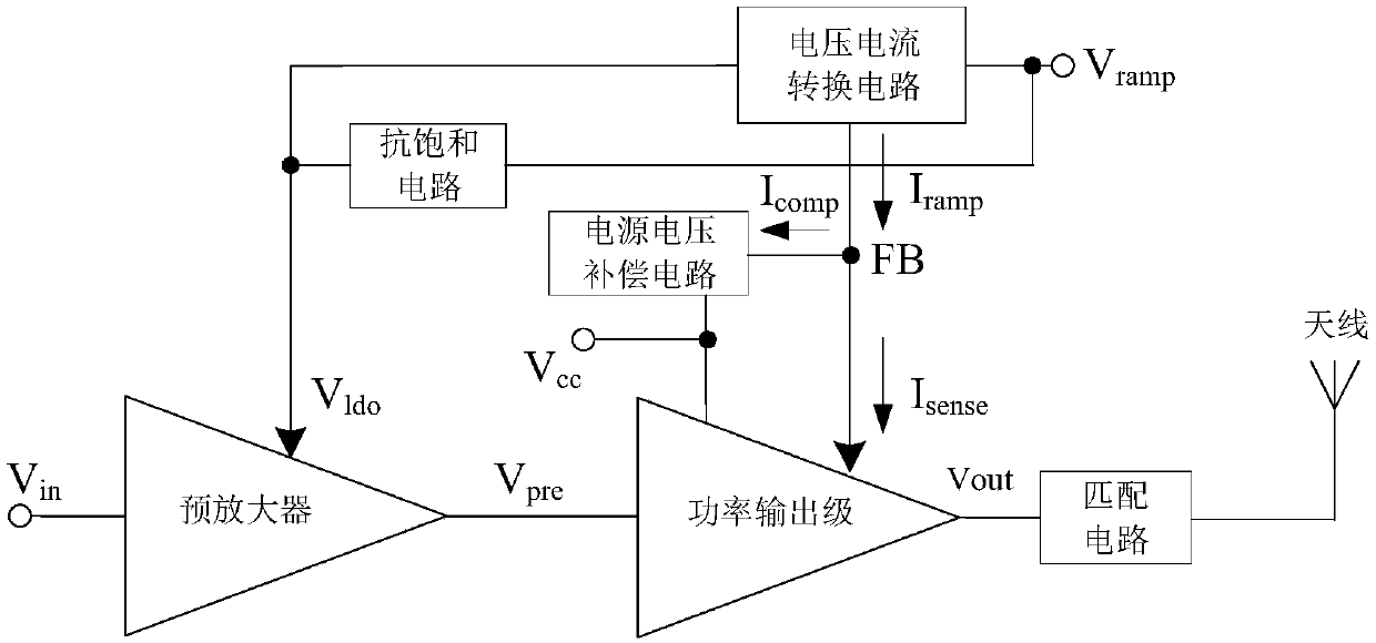 Anti-saturation radio frequency power amplifier