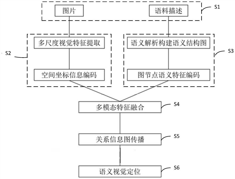 Semantic vision positioning method and device based on multi-modal graph convolutional network