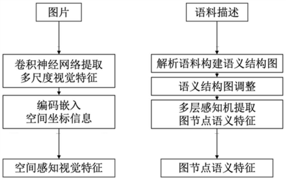 Semantic vision positioning method and device based on multi-modal graph convolutional network