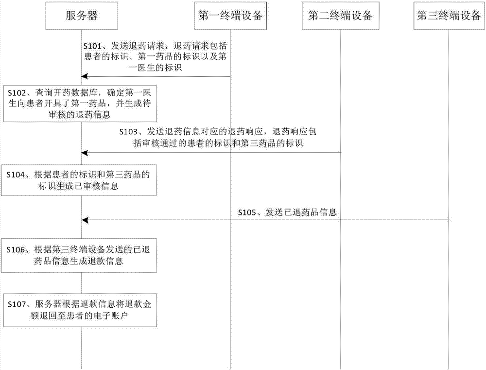 Drug return method and server