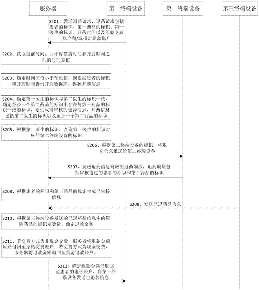 Drug return method and server
