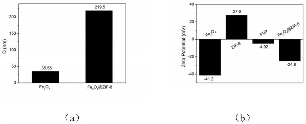 Zif-8 coated ferric oxide nanoparticle material and its preparation method and application