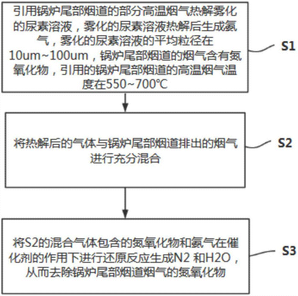 Denitration device and process for introducing high temperature flue gas for urea pyrolysis for ammonia production