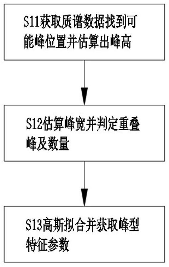 Flight time mass spectrum peak fitting method