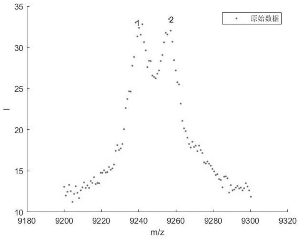 Flight time mass spectrum peak fitting method