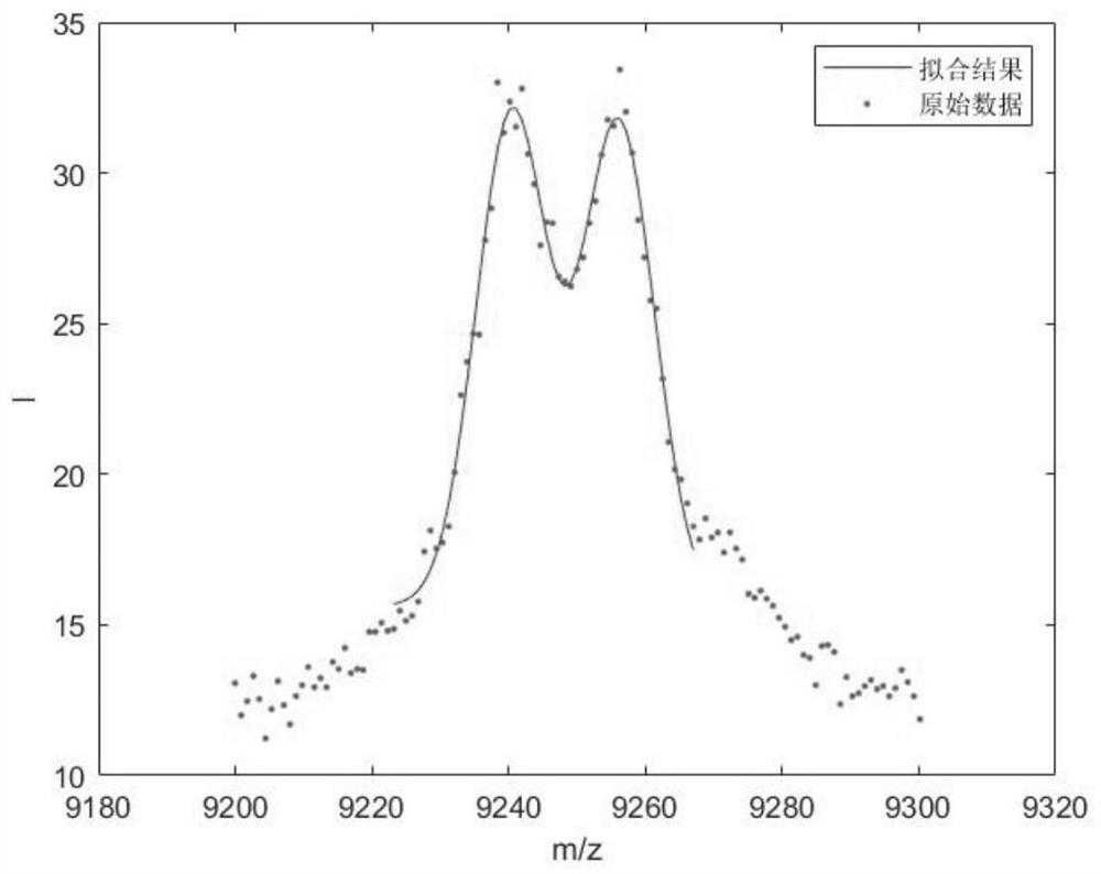 Flight time mass spectrum peak fitting method