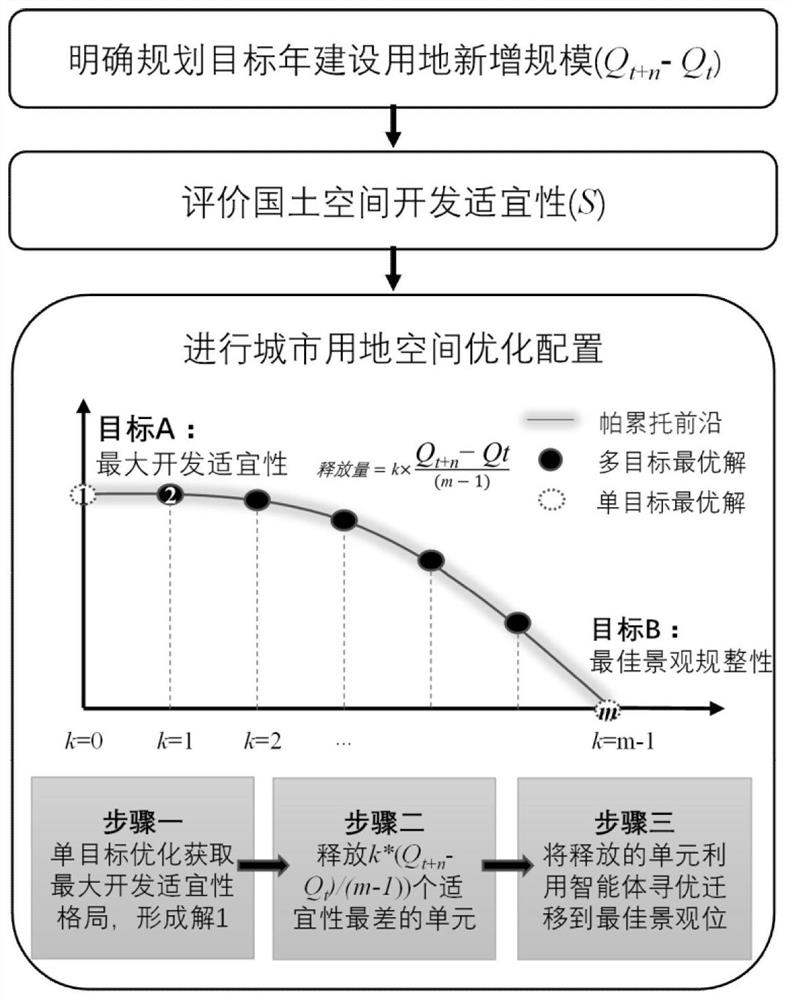 Urban land space optimization configuration method based on Pareto frontier degradation