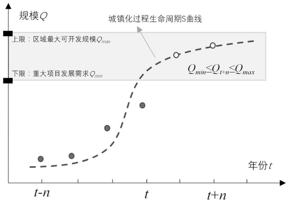 Urban land space optimization configuration method based on Pareto frontier degradation