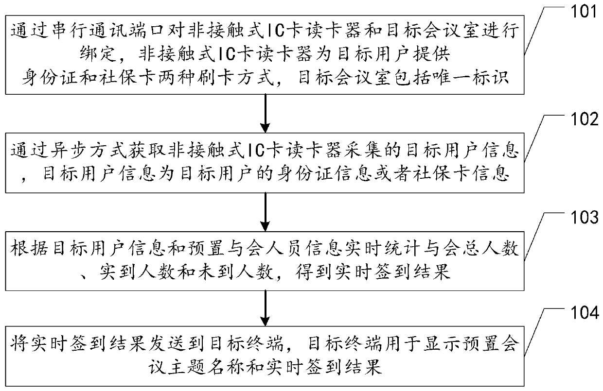 Card-reader-based conference attendance performing method, device, and equipment and storage medium