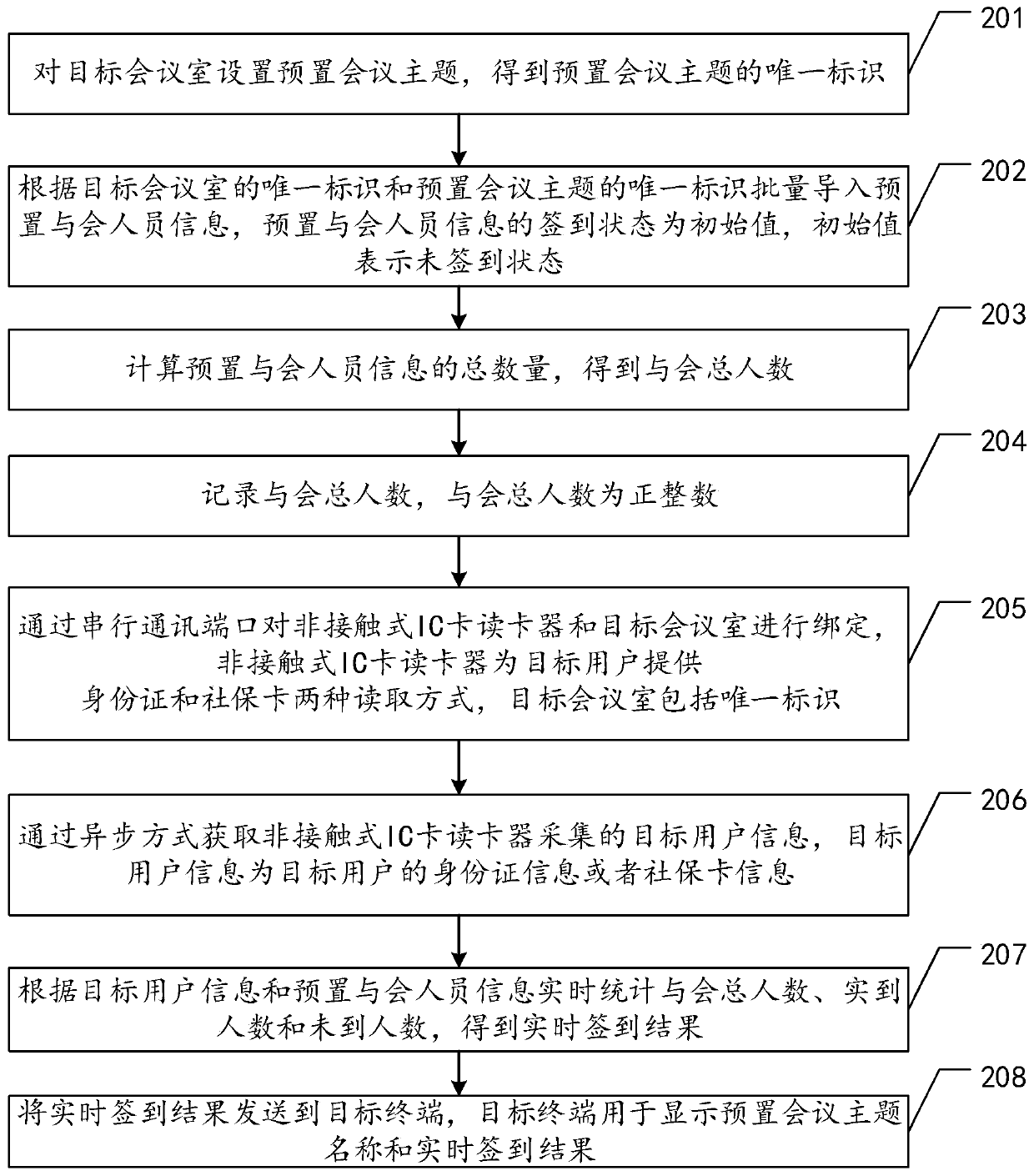 Card-reader-based conference attendance performing method, device, and equipment and storage medium