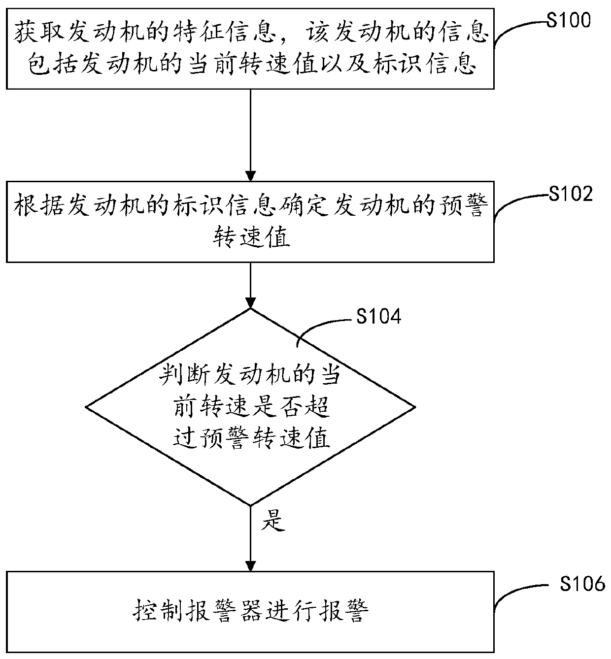 Rotating speed alarm method and device, electronic equipment and storage medium