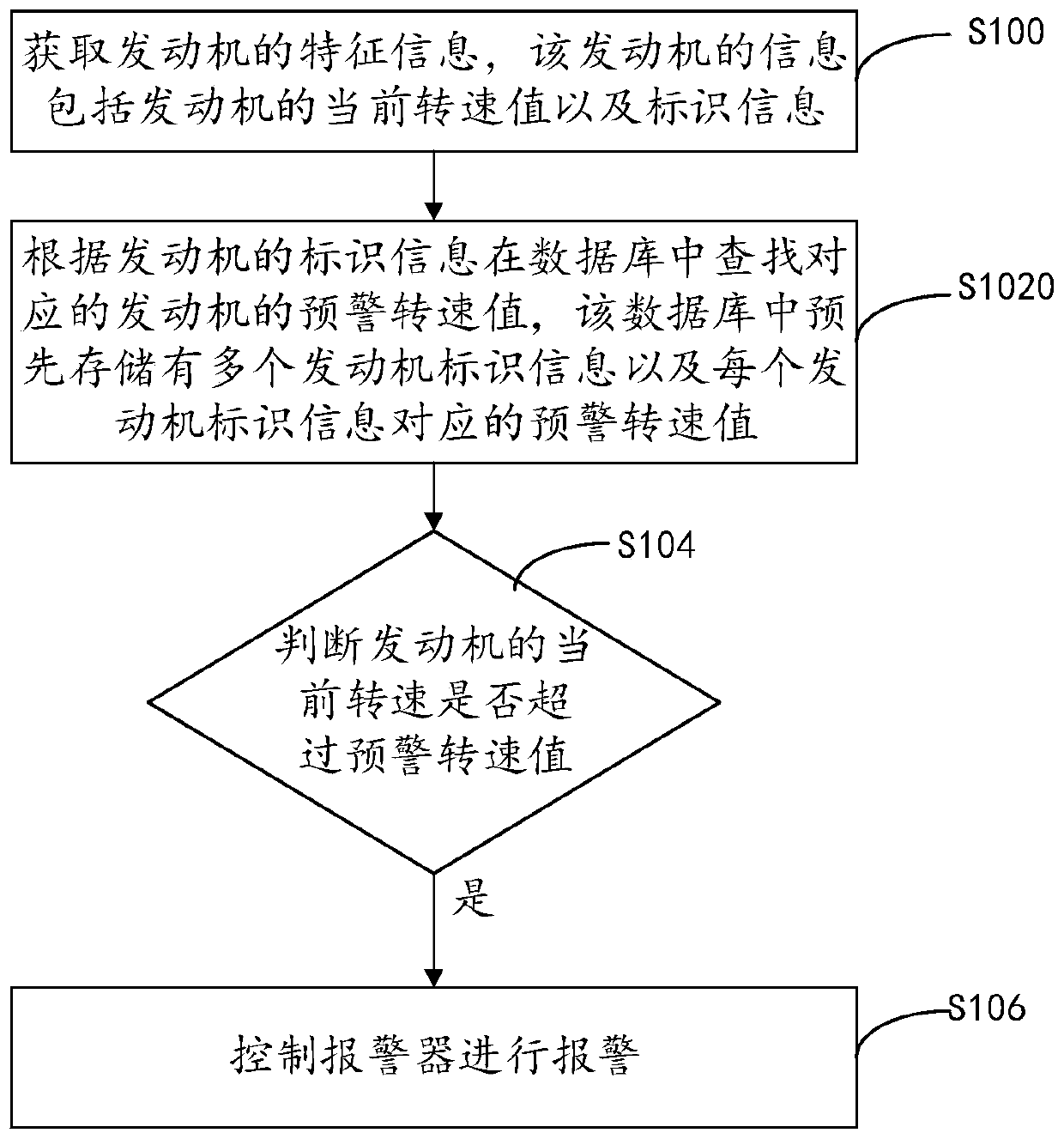 Rotating speed alarm method and device, electronic equipment and storage medium