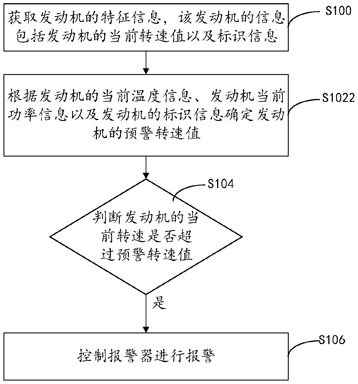 Rotating speed alarm method and device, electronic equipment and storage medium