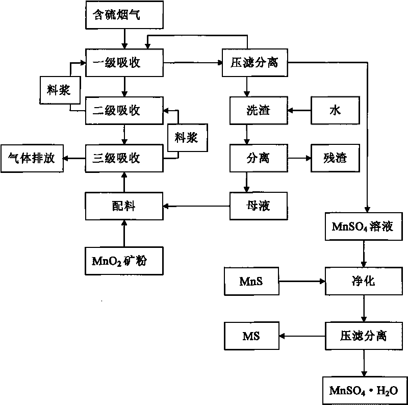 Method for preparing MnSO4.H2O by performing flue gas desulphurization on medium-and-low-grade MnO2 ore