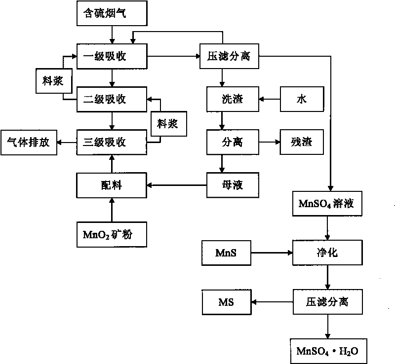 Method for preparing MnSO4.H2O by performing flue gas desulphurization on medium-and-low-grade MnO2 ore