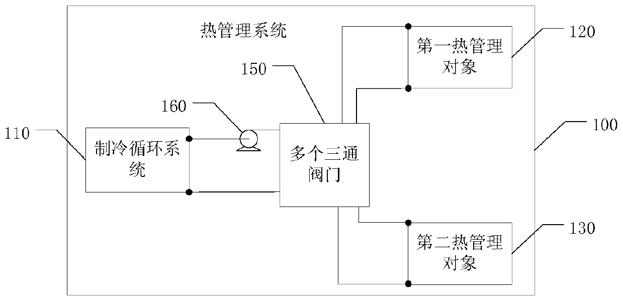 Thermal management system and new energy automobile