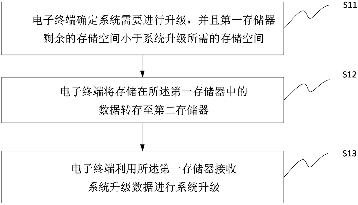 Method and device for upgrading systems of electronic terminals