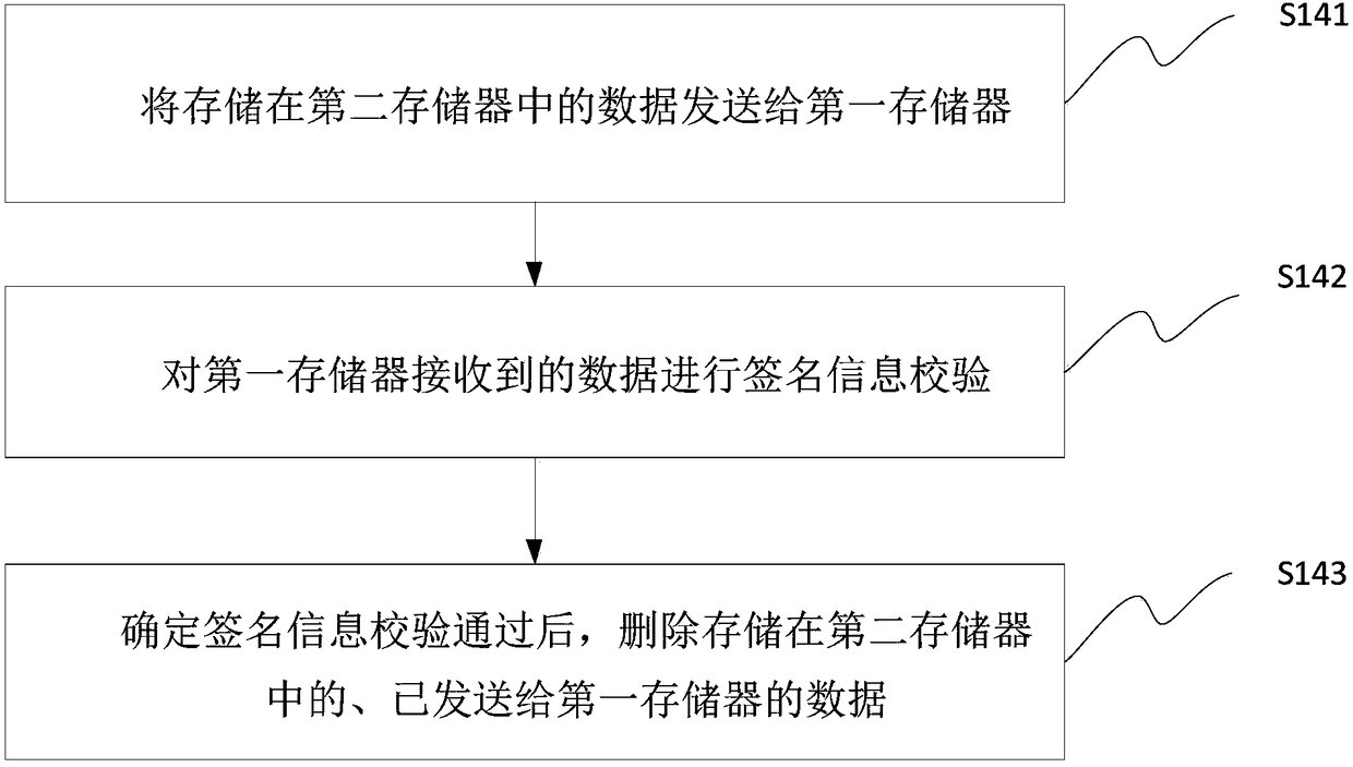 Method and device for upgrading systems of electronic terminals