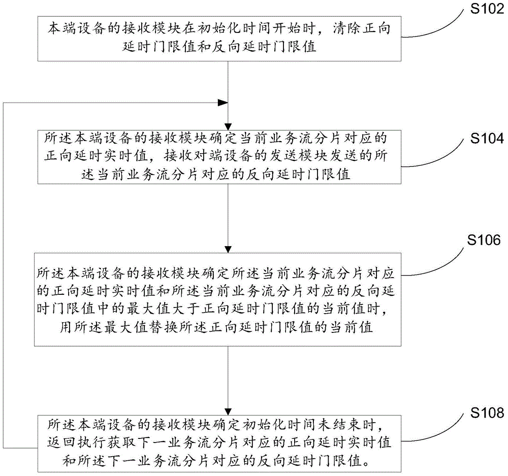 Communication network delay jitter smoothing method, device and system