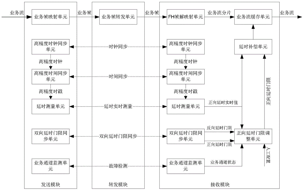 Communication network delay jitter smoothing method, device and system