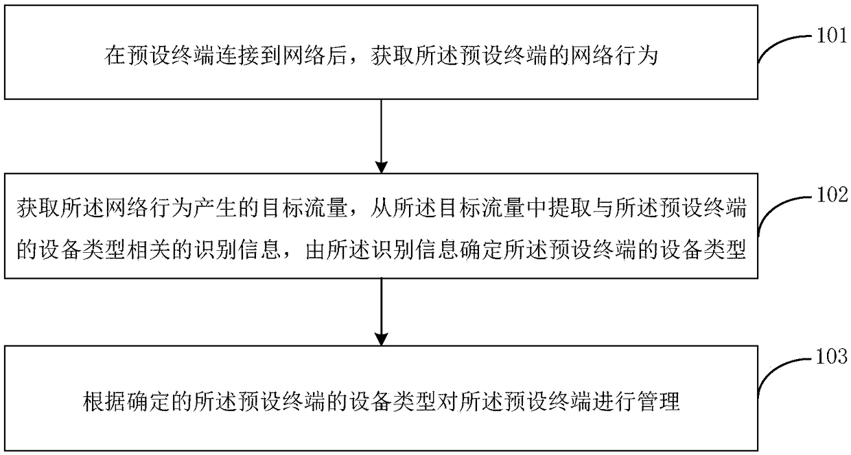 Device type recognition method and device of terminal