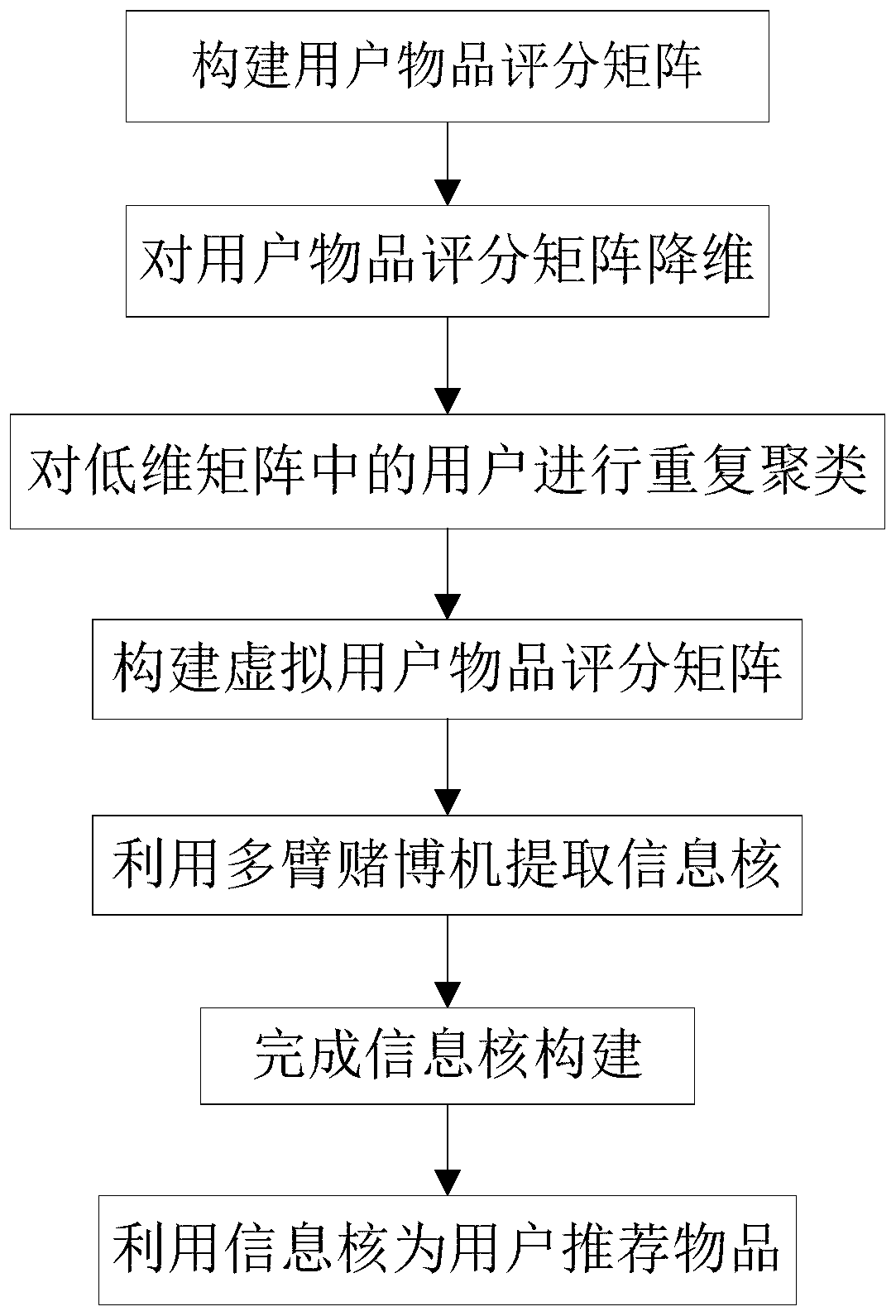 An information core construction method based on clustering and a multi-arm gambling machine