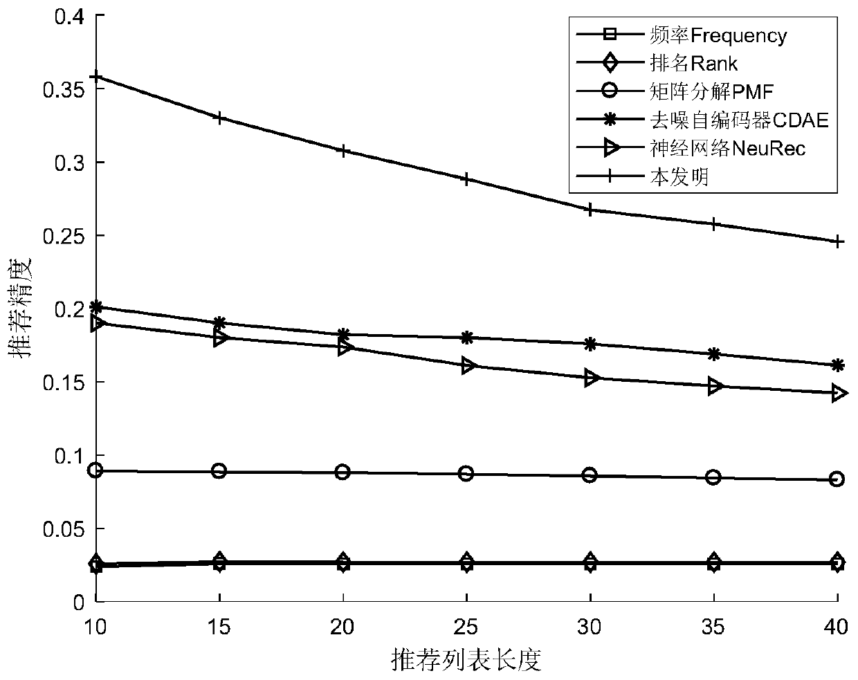 An information core construction method based on clustering and a multi-arm gambling machine