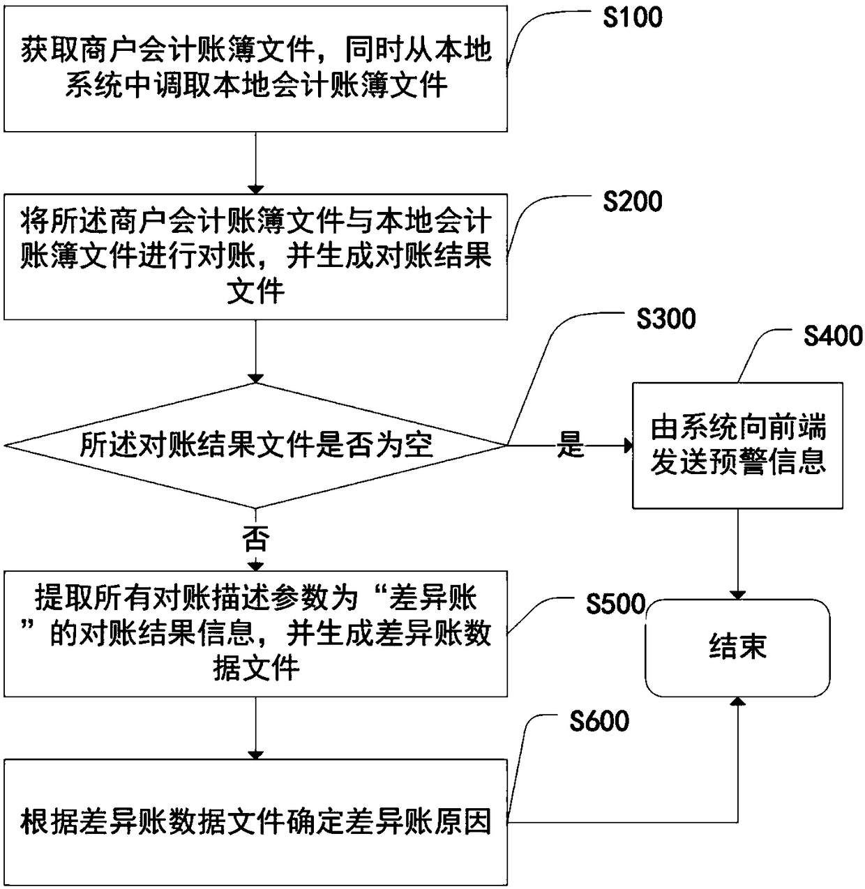 Method and system for processing reconciliation difference