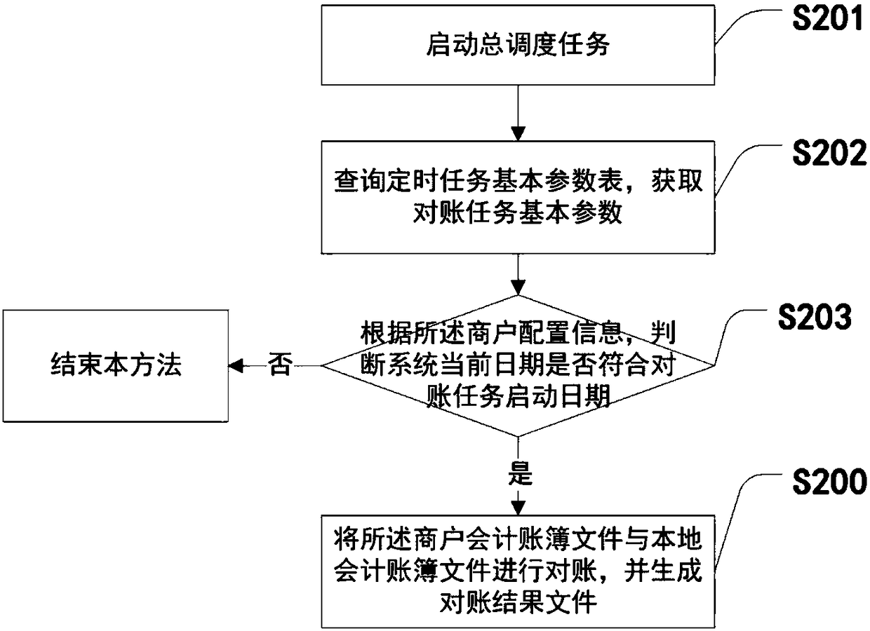 Method and system for processing reconciliation difference