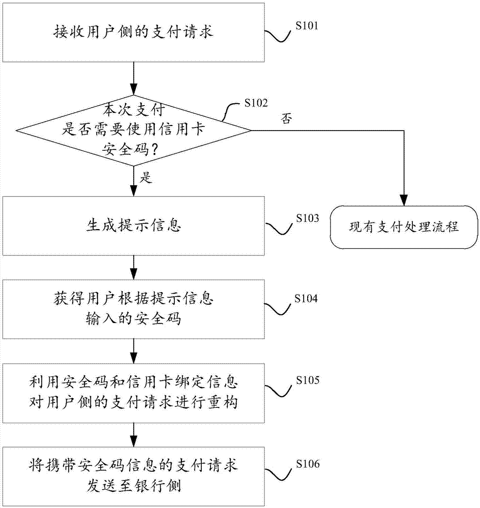 Credit card payment request processing method and device