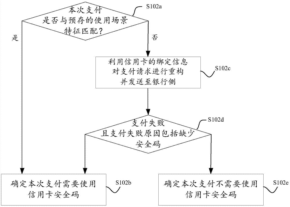 Credit card payment request processing method and device