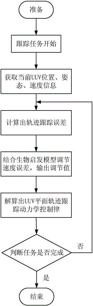 Underactuated UUV plane trajectory tracking control method based on dynamic speed adjustment