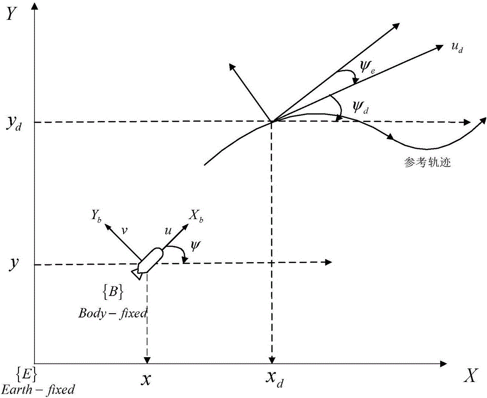 Underactuated UUV plane trajectory tracking control method based on dynamic speed adjustment