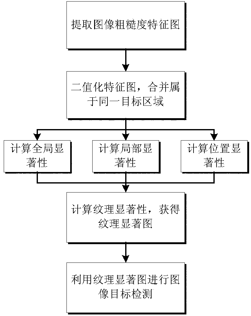 Low-light-level image target detection method based on texture significance