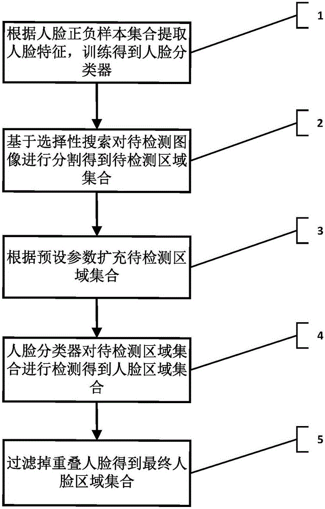 Human face detecting method and device based on selective searching