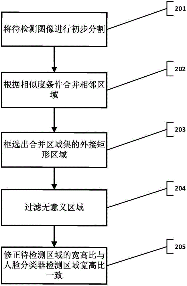 Human face detecting method and device based on selective searching