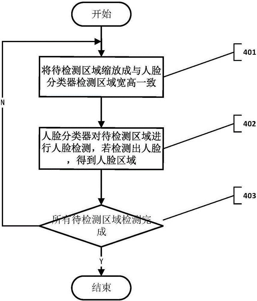 Human face detecting method and device based on selective searching